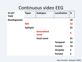 Continuous video EEG
N=127
Yield
Types Subtypes Localization %
Nondiagnostic 18
NES 33
Epileptic 65
Generalized
onset
9
Focal onset 91
Temporal 54
Frontal 33
Occipital 3
Parietal 5
Diaz-Arrastia. Epilepsia 2009.
 