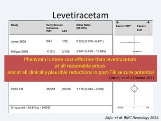 Levetiracetam
Zafar et al. BMC Neurology 2012.
Phenytoin is more cost-effective than levetiracetam
at all reasonable prices
and at all clinically plausible reductions in post-TBI seizure potential
Cotton, et al. J Trauma 2011.
 