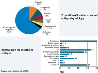 Proportion of incidence cases of
epilepsy by etiology
Relative risks for developing
epilepsy
Lowenstein. Epilepsia, 2009.
 