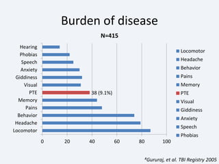 Burden of disease
38 (9.1%)
0 20 40 60 80 100
Locomotor
Headache
Behavior
Pains
Memory
PTE
Visual
Giddiness
Anxiety
Speech
Phobias
Hearing
N=415
Locomotor
Headache
Behavior
Pains
Memory
PTE
Visual
Giddiness
Anxiety
Speech
Phobias
#Gururaj, et al. TBI Registry 2005
 