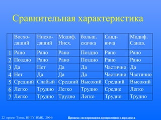 22 проект Тэлма, ННГУ, ВМК, 2004г Процесс тестирования программного продукта
Сравнительная характеристика
Восхо-
дящий
Нисхо-
дящий
Модиф.
Нисх.
больш.
скачка
Санд-
вича
Модиф.
Cандв.
1 Рано Рано Рано Поздно Рано Рано
2 Поздно Рано Рано Поздно Рано Рано
3 Да Нет Да Да Частично Да
4 Нет Да Да Да Частично Частично
5 Средний Слабый Средний Высокий Средний Высокий
6 Легко Трудно Легко Трудно Средне Легко
7 Легко Трудно Трудно Легко Трудно Трудно
 