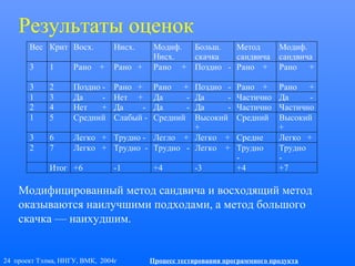 24 проект Тэлма, ННГУ, ВМК, 2004г Процесс тестирования программного продукта
Результаты оценок
Вес Крит Восх. Нисх. Модиф.
Нисх.
Больш.
скачка
Метод
сандвича
Модиф.
сандвича
3 1 Рано + Рано + Рано + Поздно - Рано + Рано +
3 2 Поздно - Рано + Рано + Поздно - Рано + Рано +
1 3 Да - Нет + Да - Да - Частично Да -
2 4 Нет + Да - Да - Да - Частично Частично
1 5 Средний Слабый - Средний Высокий
+
Средний Высокий
+
3 6 Легко + Трудно - Легло + Легко + Средне Легко +
2 7 Легко + Трудно - Трудно - Легко + Трудно
-
Трудно
-
Итог +6 -1 +4 -3 +4 +7
Модифицированный метод сандвича и восходящий метод
оказываются наилучшими подходами, а метод большого
скачка — наихудшим.
 