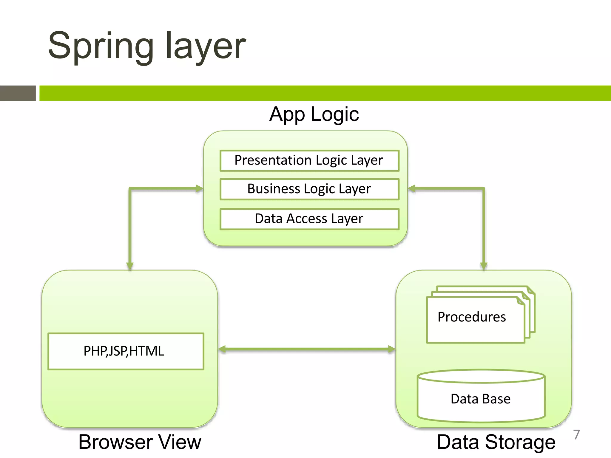 Spring layer
Presentation Logic Layer
Business Logic Layer
Data Access Layer
PHP,JSP,HTML
Data Base
App Logic
Data StorageBrowser View
Procedures
7
 