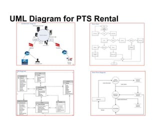 UML Diagram for PTS Rental
 