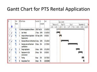 Gantt Chart for PTS Rental Application
 