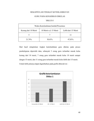 REKAPITULASI TINGKAT KETERLAMBATAN

                   GURU PADA KEHADIRAN DIKELAS

                                   SIKLUS I

                   Waktu Keterlambatan/Jumlah/Prosentase

  Kurang dari 10 Menit      10 Menit s.d. 15 Menit       Lebih dari 15 Menit

            5                          7                           11

        21,74%                      30,43%                     47,83%



Dari hasil rekapitulasi tingkat keterlambatan guru dikelas pada proses

pembelajaran diperoleh data, sebanyak 5 orang guru terlambat masuk kelas

kurang dari 10 menit, 7 orang guru terlambat masuk kelas 10 menit sampai

dengan 15 menit, dan 11 orang guru terlambat masuk kelas lebih dari 15 menit.

Untuk lebih jelasnya dapat digambarkan pada grafik dibawah ini :




                                                                                40
 