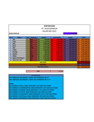 Rp50,000
NO NAMA GOL DOMISILI BONUS GAJI POKOK PAJAK TOTAL
1 IKA 1 SLO 500,000Rp 5,000,000Rp 625,000.00Rp 4,825,000.00Rp
2 TIKA 2 KRA 1,125,000Rp 7,500,000Rp 937,500.00Rp 7,637,500.00Rp
3 INA 1 BYL 1,000,000Rp 5,000,000Rp 625,000.00Rp 5,325,000.00Rp
4 RITA 2 SRG 1,312,500Rp 7,500,000Rp 937,500.00Rp 7,825,000.00Rp
5 NIA 2 WNG 1,875,000Rp 7,500,000Rp 937,500.00Rp 8,387,500.00Rp
6 JOKO 2 KLT 1,350,000Rp 7,500,000Rp 937,500.00Rp 7,862,500.00Rp
7 PUTRA 1 SKH 925,000Rp 5,000,000Rp 625,000.00Rp 5,250,000.00Rp
8 GADIS 1 SKH 925,000Rp 5,000,000Rp 625,000.00Rp 5,250,000.00Rp
9 RIMA 2 WNG 1,875,000Rp 7,500,000Rp 937,500.00Rp 8,387,500.00Rp
10 NEKI SETIYOWATI 2 KRA 1,125,000Rp 7,500,000Rp 937,500.00Rp 7,637,500.00Rp
11 2014 521 748 1 SLO 500,000Rp 5,000,000Rp 625,000.00Rp 4,825,000.00Rp
8,387,500.00Rp
4,825,000.00Rp
6,655,681.82Rp
12.50%
JIKA TERMASUK GOLONGAN 1, MAKA GAJI POKOKNYA RP 5JT
JIKA TERMASUK GOLONGAN 2, MAKA GAJI POKOKNYA RP 7,5 JT
BONUS
JIKA DOMISILI DI SOLO, MAKA BONUSNYA 10% DARI GAJI POKOK
JIKA DOMISILI DI KARANGANYAR, MAKA BONUSNYA 15% DARI GAJI POKOK
JIKA DOMISILI DI SRAGEN, MAKA BONUSNYA 17,5% DARI GAJI POKOK
JIKA DOMISILI DI KLATEN, MAKA BONUSNYA 18% DARI GAJI POKO
JIKA DOMISILI DI SUKOHARJO, MAKA BONUSNYA 18,5% DARI GAJI POKOK
JIKA DOMISILI DI BOYOLALI, MAKA BONUSNYA 20% DARI GAJI POKOK
JIKA DOMISILI DIWONOGIRI, MAKA BONUSNYA 1025% DARI GAJI POKOK
KETERANGAN :
GAJI MIN
GAJI RATA-RATA
PPH
DAFTAR GAJI
PT. SUKA MAKMUR
BULAN MEI 2015
GAJI MAX
DANA PENSIUN
 