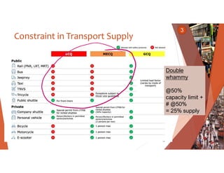Constraint in Transport Supply
Double
whammy
@50%
capacity limit +
# @50%
= 25% supply
3
 