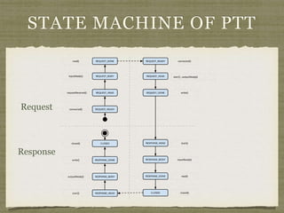 STATE MACHINE OF PTT
Request
Response
 