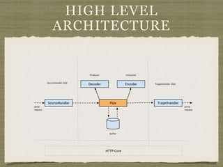 HIGH LEVEL
ARCHITECTURE
 