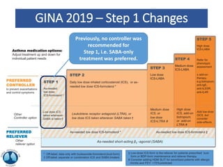 GINA 2019 – Step 1 Changes
PREFERRED
CONTROLLER
to prevent exacerbations
and control symptoms
PREFERRED
RELIEVER
Other
reliever option
STEP 1
As-needed
low dose
ICS-formoterol *
Low dose ICS
taken whenever
SABA is taken†
STEP 2
Daily low dose inhaled corticosteroid (ICS), or as-
needed low dose ICS-formoterol *
Leukotriene receptor antagonist (LTRA), or
low dose ICS taken whenever SABA taken †
STEP 3
Low dose
ICS-LABA
Medium dose
ICS, or
low dose
ICS+LTRA #
STEP 4
Medium dose
ICS-LABA
High dose
ICS, add-on
tiotropium,
or add-on
LTRA #
STEP 5
High dose
ICS-LABA
Refer for
phenotypic
assessment
± add-on
therapy,
e.g.tiotropium,
anti-IgE,
anti-IL5/5R,
anti-IL4R
Add low dose
OCS, but
consider
side-effects
As-needed low dose ICS-formoterol * As-needed low dose ICS-formoterol ‡
As-needed short-acting β2 -agonist (SABA)
* Off-label; data only with budesonide-formoterol (bud-form)
† Off-label; separate or combination ICS and SABA inhalers
‡ Low-dose ICS-form is the reliever for patients prescribed bud-
form or BDP-form maintenance and reliever therapy
# Consider adding HDM SLIT for sensitized patients with allergic
rhinitis and FEV >70%predicted
Asthma medication options:
Adjust treatment up and down for
individual patient needs
Other
Controller option
Previously, no controller was
recommended for
Step 1, i.e. SABA-only
treatment was preferred.
 
