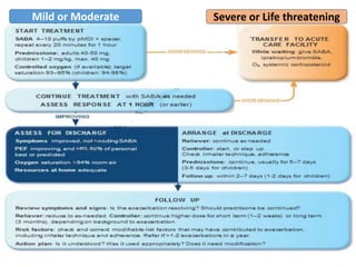Mild or Moderate Severe or Life threatening
 