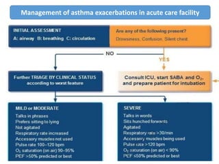 Management of asthma exacerbations in acute care facility
 