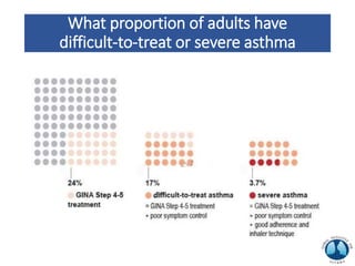 What proportion of adults have
difficult-to-treat or severe asthma
 