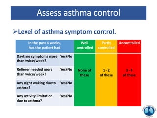 Assess asthma control
Level of asthma symptom control.
In the past 4 weeks,
has the patient had
Well
controlled
Partly
controlled
Uncontrolled
Daytime symptoms more
than twice/week?
Yes/No
None of
these
1 - 2
of these
3 - 4
of these
Reliever needed more
than twice/week?
Yes/No
Any night waking due to
asthma?
Yes/No
Any activity limitation
due to asthma?
Yes/No
 