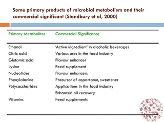 Some primary products of microbial metabolism and their
commercial significant (Standbury et al, 2000)
Primary Metabolites Commercial Significance
Ethanol
Citric acid
Glutamic acid
Lysine
Nucleotides
Phenylalanine
Polysaccharides
Vitamins
‘Active ingredient’ in alcoholic beverages
Various uses in the food industry
Flavour enhancer
Feed supplement
Flavour enhancers
Precursor of aspartame, sweetener
Applications in the food industry
Enhanced oil recovery
Feed supplements
 