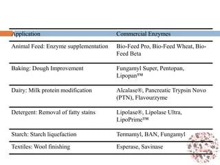 Commercial Uses of Proteins
Application Commercial Enzymes
Animal Feed: Enzyme supplementation Bio-Feed Pro, Bio-Feed Wheat, Bio-
Feed Beta
Baking: Dough Improvement Fungamyl Super, Pentopan,
Lipopan™
Dairy: Milk protein modification Alcalase®, Pancreatic Trypsin Novo
(PTN), Flavourzyme
Detergent: Removal of fatty stains Lipolase®, Lipolase Ultra,
LipoPrime™
Starch: Starch liquefaction Termamyl, BAN, Fungamyl
Textiles: Wool finishing Esperase, Savinase
 