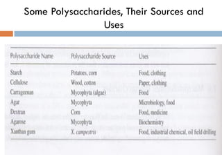 Some Polysaccharides, Their Sources and
Uses
 