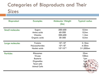 Categories of Bioproducts and Their
Sizes
Bioproduct Examples Molecular Weight
(Da)
Typical radius
Small molecules Sugars
Amino acids
Vitamins
Organic acids
200-600
60-200
300-600
30-300
0.5nm
0.5nm
1-2nm
0.5nm
Large molecules Proteins
Polysaccharides
Nucleic acids
103-106
104-107
103-1010
3-10nm
4-20nm
2-1,000nm
Particles Ribosomes
Viruses
Bacteria
Organelles
Yeast cells
Animal Cells
25nm
100nm
1µm
1µm
4µm
10µm
 