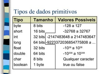 Tipos de dados primitivos Tipo  Tamanho  Valores Possíveis byte  8 bits  -128 a 127 short  16 bits  -32768 a 32767 int  32 bits  -2147483648 a 2147483647 long  64 bits -9223372036854775808 a ... float  32 bits  -10 38  a 10 38   double 64 bits  -10 308  a 10 308   char  8 bits  Qualquer caracter boolean  1 byte  true ou false 
