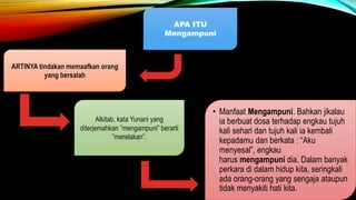 APA ITU
Mengampuni
Alkitab, kata Yunani yang
diterjemahkan ”mengampuni” berarti
”merelakan”.
ARTINYA tindakan memaafkan orang
yang bersalah
• Manfaat Mengampuni. Bahkan jikalau
ia berbuat dosa terhadap engkau tujuh
kali sehari dan tujuh kali ia kembali
kepadamu dan berkata : “Aku
menyesal”, engkau
harus mengampuni dia. Dalam banyak
perkara di dalam hidup kita, seringkali
ada orang-orang yang sengaja ataupun
tidak menyakiti hati kita.
 