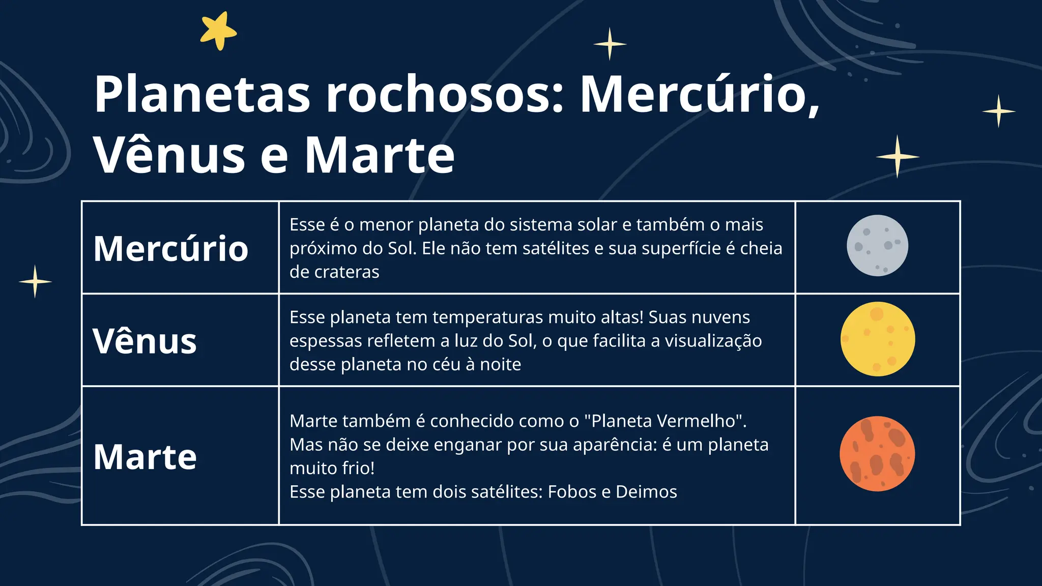 Planetas rochosos: Mercúrio,
Vênus e Marte
Mercúrio
Esse é o menor planeta do sistema solar e também o mais
próximo do Sol. Ele não tem satélites e sua superfície é cheia
de crateras
Vênus
Esse planeta tem temperaturas muito altas! Suas nuvens
espessas refletem a luz do Sol, o que facilita a visualização
desse planeta no céu à noite
Marte
Marte também é conhecido como o "Planeta Vermelho".
Mas não se deixe enganar por sua aparência: é um planeta
muito frio!
Esse planeta tem dois satélites: Fobos e Deimos
 