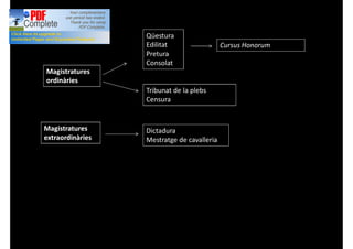 MagistraturesMagistratures
ordinàriesordinàries
MagistraturesMagistratures
extraordinàriesextraordinàries
Qüestura
Edilitat
Pretura
Consolat
Tribunat de la plebs
Censura
Dictadura
Mestratge de cavalleria
Cursus Honorum
 