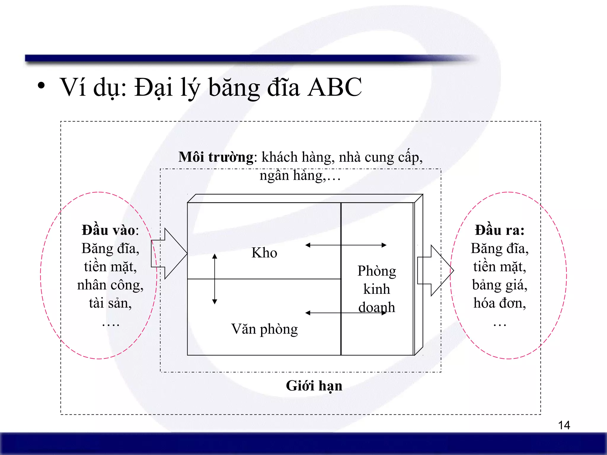 14
• Ví dụ: Đại lý băng đĩa ABC
Giới hạn
Đầu vào:
Băng đĩa,
tiền mặt,
nhân công,
tài sản,
….
Phòng
kinh
doanh
Kho
Văn phòng
Môi trường: khách hàng, nhà cung cấp,
ngân hàng,…
Đầu ra:
Băng đĩa,
tiền mặt,
bảng giá,
hóa đơn,
…
 