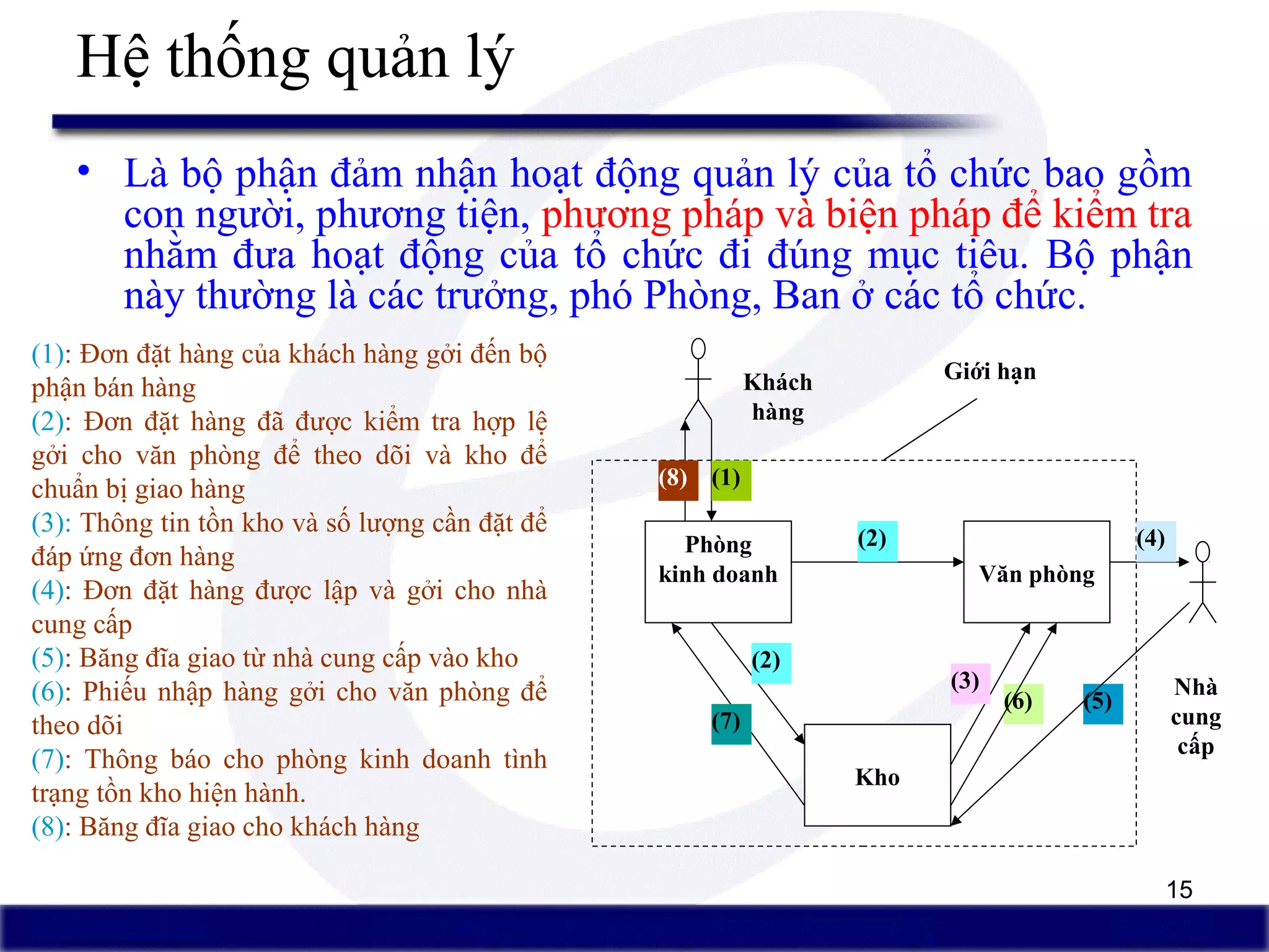 15
Hệ thống quản lý
• Là bộ phận đảm nhận hoạt động quản lý của tổ chức bao gồm
con người, phương tiện, phương pháp và biện pháp để kiểm tra
nhằm đưa hoạt động của tổ chức đi đúng mục tiêu. Bộ phận
này thường là các trưởng, phó Phòng, Ban ở các tổ chức.
Phòng
kinh doanh Văn phòng
Kho
Khách
hàng
Nhà
cung
cấp
(1)
(2)
(2)
(3)
(4)
(5)(6)
(7)
(8)
Giới hạn
(1): Đơn đặt hàng của khách hàng gởi đến bộ
phận bán hàng
(2): Đơn đặt hàng đã được kiểm tra hợp lệ
gởi cho văn phòng để theo dõi và kho để
chuẩn bị giao hàng
(3): Thông tin tồn kho và số lượng cần đặt để
đáp ứng đơn hàng
(4): Đơn đặt hàng được lập và gởi cho nhà
cung cấp
(5): Băng đĩa giao từ nhà cung cấp vào kho
(6): Phiếu nhập hàng gởi cho văn phòng để
theo dõi
(7): Thông báo cho phòng kinh doanh tình
trạng tồn kho hiện hành.
(8): Băng đĩa giao cho khách hàng
 