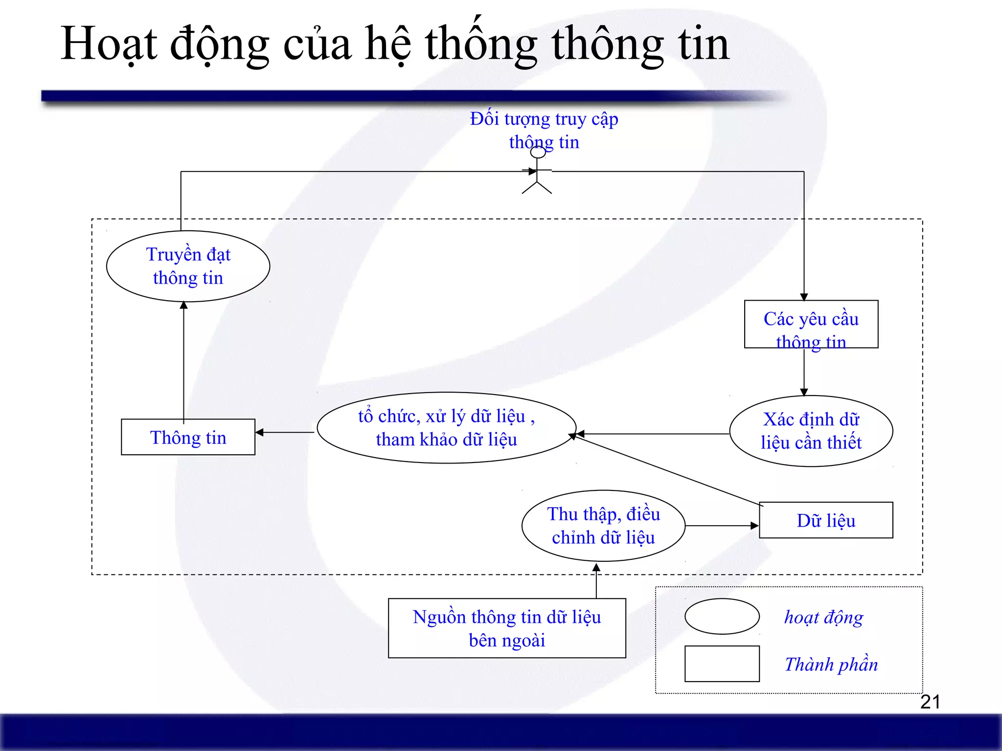 21
Hoạt động của hệ thống thông tin
Các yêu cầu
thông tin
Xác định dữ
liệu cần thiết
Dữ liệuThu thập, điều
chỉnh dữ liệu
Nguồn thông tin dữ liệu
bên ngoài
tổ chức, xử lý dữ liệu ,
tham khảo dữ liệuThông tin
Truyền đạt
thông tin
Đối tượng truy cập
thông tin
hoạt động
Thành phần
 