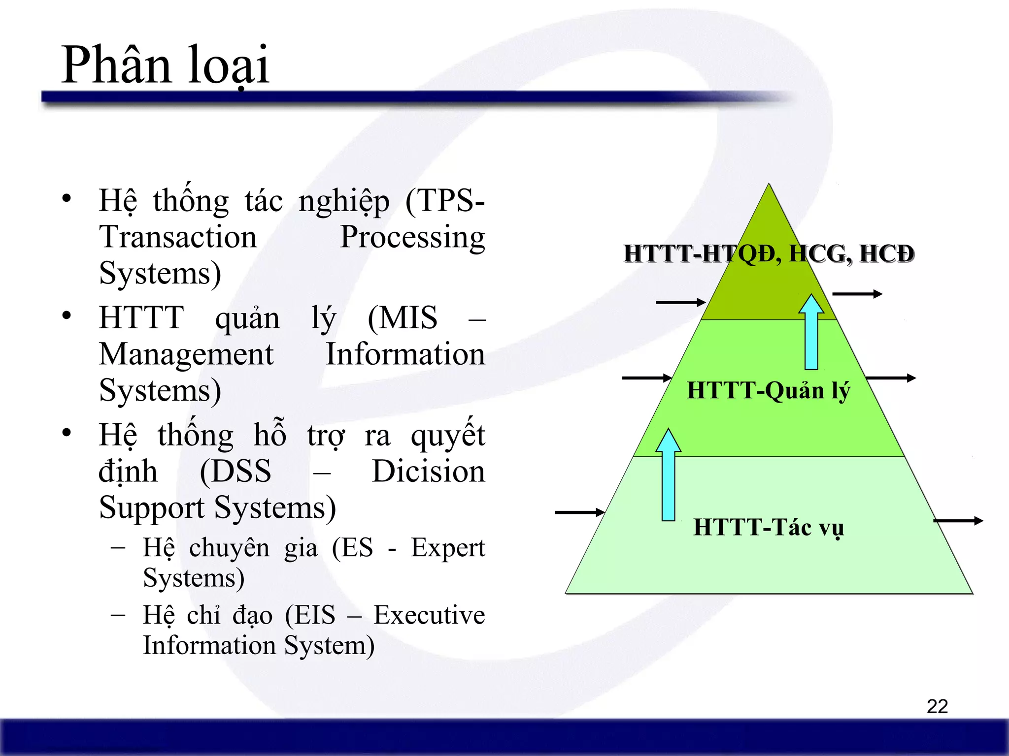 22
Phân loại
• Hệ thống tác nghiệp (TPS-
Transaction Processing
Systems)
• HTTT quản lý (MIS –
Management Information
Systems)
• Hệ thống hỗ trợ ra quyết
định (DSS – Dicision
Support Systems)
– Hệ chuyên gia (ES - Expert
Systems)
– Hệ chỉ đạo (EIS – Executive
Information System)
HTTT-HTQĐ, HCG, HCĐHTTT-HTQĐ, HCG, HCĐ
HTTT-Quản lýHTTT-Quản lý
HTTT-Tác vụHTTT-Tác vụ
 