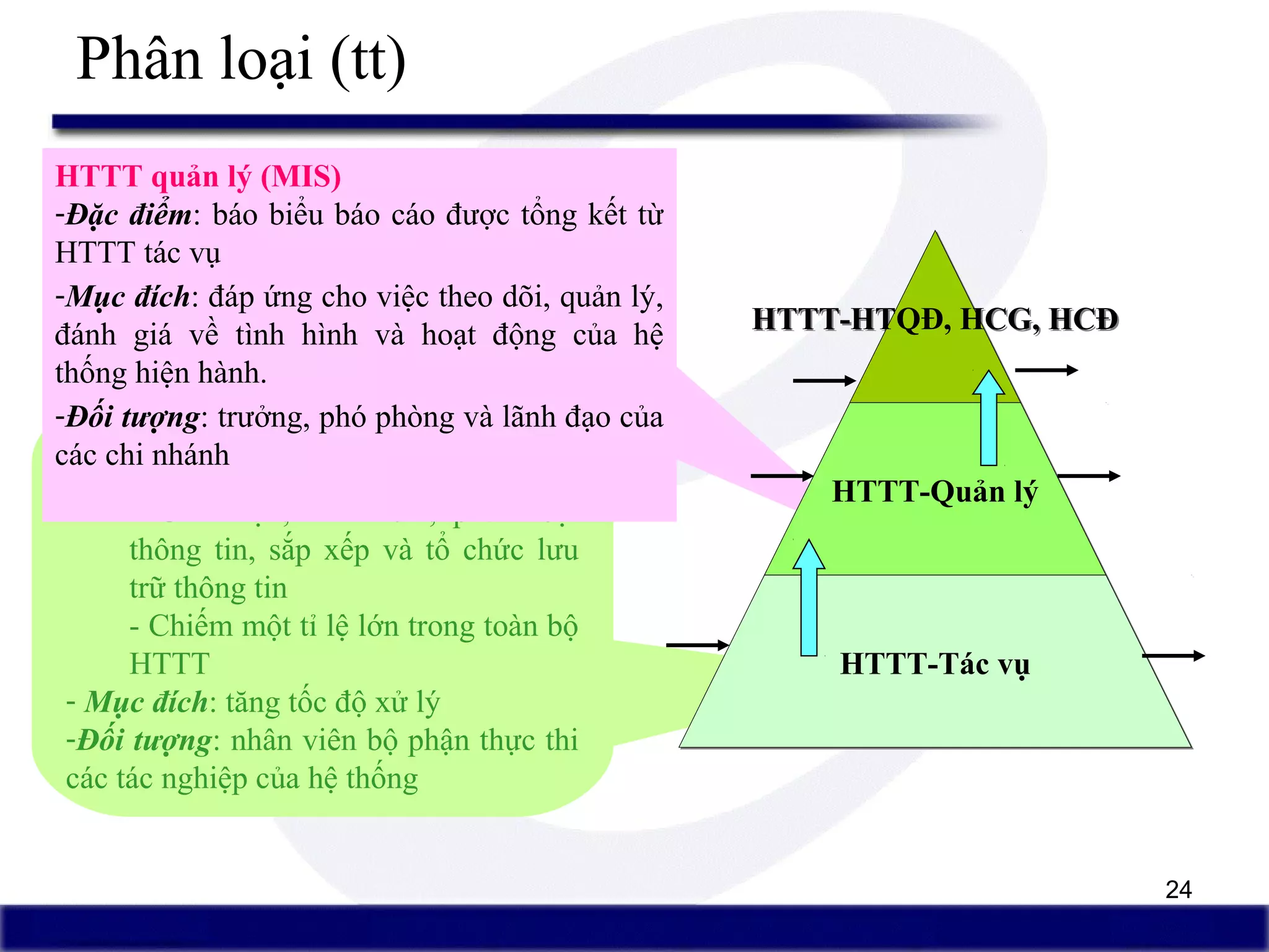 24
Phân loại (tt)
Hệ thống tác nghiệp (TPS):
- Đặc điểm:
- Ghi nhận, tìm kiếm, phân loại
thông tin, sắp xếp và tổ chức lưu
trữ thông tin
- Chiếm một tỉ lệ lớn trong toàn bộ
HTTT
- Mục đích: tăng tốc độ xử lý
-Đối tượng: nhân viên bộ phận thực thi
các tác nghiệp của hệ thống
HTTT quản lý (MIS)
-Đặc điểm: báo biểu báo cáo được tổng kết từ
HTTT tác vụ
-Mục đích: đáp ứng cho việc theo dõi, quản lý,
đánh giá về tình hình và hoạt động của hệ
thống hiện hành.
-Đối tượng: trưởng, phó phòng và lãnh đạo của
các chi nhánh
HTTT-HTQĐ, HCG, HCĐHTTT-HTQĐ, HCG, HCĐ
HTTT-Quản lýHTTT-Quản lý
HTTT-Tác vụHTTT-Tác vụ
 