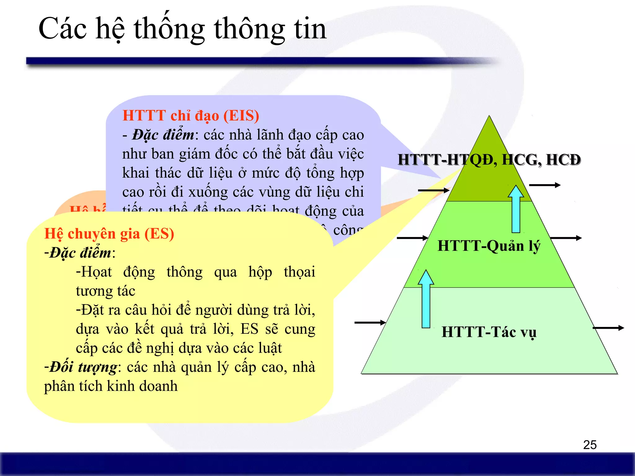 25
Các hệ thống thông tin
Hệ hỗ trợ ra quyết định (DSS)
-Đặc điểm: sử dụng dữ liệu quá khứ
để đánh giá về các tình huống thay
thế hoặc tình huống chọn lựa trong
tương lai
-Mục tiêu: Trợ giúp các nhà quản lý
có cơ sở để quyết định hoạt động
- Đối tượng: các nhà quản lý cấp
cao, nhà phân tích kinh doanh,…
HTTT chỉ đạo (EIS)
- Đặc điểm: các nhà lãnh đạo cấp cao
như ban giám đốc có thể bắt đầu việc
khai thác dữ liệu ở mức độ tổng hợp
cao rồi đi xuống các vùng dữ liệu chi
tiết cụ thể để theo dõi hoạt động của
từng chi nhánh và của toàn bộ công
ty theo từng yêu cầu
Hệ chuyên gia (ES)
-Đặc điểm:
-Họat động thông qua hộp thọai
tương tác
-Đặt ra câu hỏi để người dùng trả lời,
dựa vào kết quả trả lời, ES sẽ cung
cấp các đề nghị dựa vào các luật
-Đối tượng: các nhà quản lý cấp cao, nhà
phân tích kinh doanh
HTTT-HTQĐ, HCG, HCĐHTTT-HTQĐ, HCG, HCĐ
HTTT-Quản lýHTTT-Quản lý
HTTT-Tác vụHTTT-Tác vụ
 