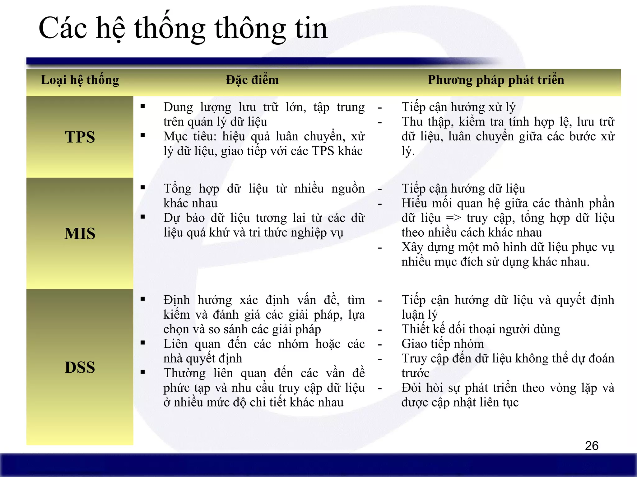 26
Các hệ thống thông tin
Loại hệ thống Đặc điểm Phương pháp phát triển
TPS
 Dung lượng lưu trữ lớn, tập trung
trên quản lý dữ liệu
 Mục tiêu: hiệu quả luân chuyển, xử
lý dữ liệu, giao tiếp với các TPS khác
- Tiếp cận hướng xử lý
- Thu thập, kiểm tra tính hợp lệ, lưu trữ
dữ liệu, luân chuyển giữa các bước xử
lý.
MIS
 Tổng hợp dữ liệu từ nhiều nguồn
khác nhau
 Dự báo dữ liệu tương lai từ các dữ
liệu quá khứ và tri thức nghiệp vụ
- Tiếp cận hướng dữ liệu
- Hiểu mối quan hệ giữa các thành phần
dữ liệu => truy cập, tổng hợp dữ liệu
theo nhiều cách khác nhau
- Xây dựng một mô hình dữ liệu phục vụ
nhiều mục đích sử dụng khác nhau.
DSS
 Định hướng xác định vấn đề, tìm
kiếm và đánh giá các giải pháp, lựa
chọn và so sánh các giải pháp
 Liên quan đến các nhóm hoặc các
nhà quyết định
 Thường liên quan đến các vần đề
phức tạp và nhu cầu truy cập dữ liệu
ở nhiều mức độ chi tiết khác nhau
- Tiếp cận hướng dữ liệu và quyết định
luận lý
- Thiết kế đối thoại người dùng
- Giao tiếp nhóm
- Truy cập đến dữ liệu không thể dự đoán
trước
- Đòi hỏi sự phát triển theo vòng lặp và
được cập nhật liên tục
 
