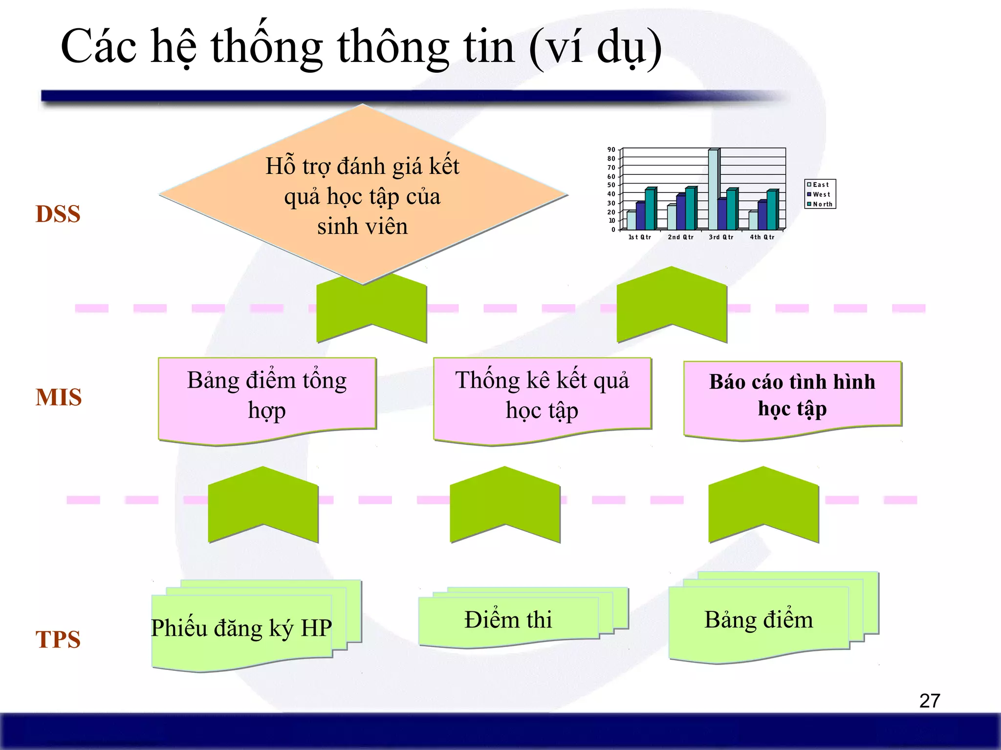 27
Các hệ thống thông tin (ví dụ)
Phiếu đăng ký HPPhiếu đăng ký HP Điểm thiĐiểm thi Bảng điểmBảng điểm
TPS
Bảng điểm tổng
hợp
Bảng điểm tổng
hợp
Thống kê kết quả
học tập
Thống kê kết quả
học tập
Báo cáo tình hình
học tập
Báo cáo tình hình
học tậpMIS
Hỗ trợ đánh giá kết
quả học tập của
sinh viên
Hỗ trợ đánh giá kết
quả học tập của
sinh viên 0
10
20
30
40
50
60
70
80
90
1s t Q tr 2nd Q tr 3rd Q tr 4th Q tr
Ea s t
We s t
N o rth
DSS
 