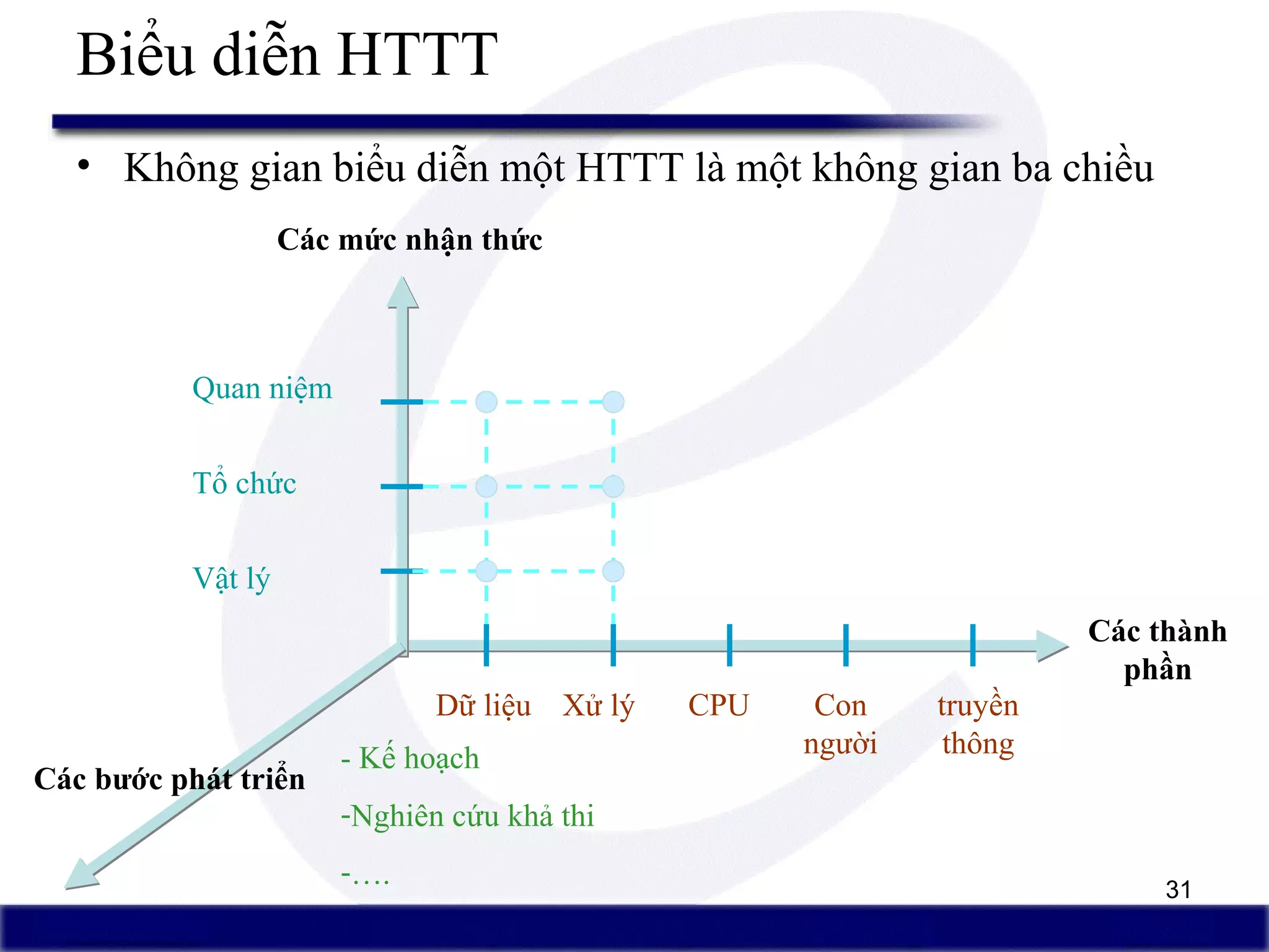 31
Biểu diễn HTTT
• Không gian biểu diễn một HTTT là một không gian ba chiều
Các thành
phần
Dữ liệu Xử lý CPU Con
người
truyền
thông
Các mức nhận thức
Quan niệm
Tổ chức
Vật lý
Các bước phát triển
- Kế hoạch
-Nghiên cứu khả thi
-….
 