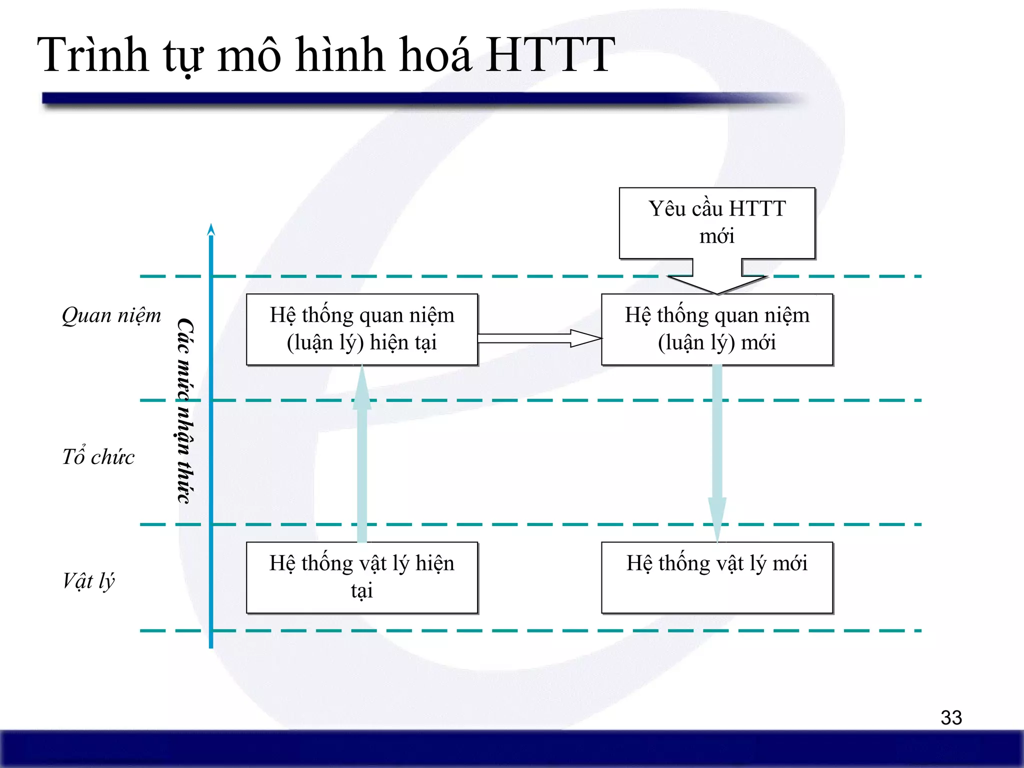 33
Trình tự mô hình hoá HTTT
Quan niệm
Tổ chức
Vật lý
Hệ thống quan niệm
(luận lý) hiện tại
Hệ thống quan niệm
(luận lý) hiện tại
Hệ thống vật lý hiện
tại
Hệ thống vật lý hiện
tại
Hệ thống quan niệm
(luận lý) mới
Hệ thống quan niệm
(luận lý) mới
Hệ thống vật lý mớiHệ thống vật lý mới
Cácmứcnhậnthức
Yêu cầu HTTT
mới
Yêu cầu HTTT
mới
 