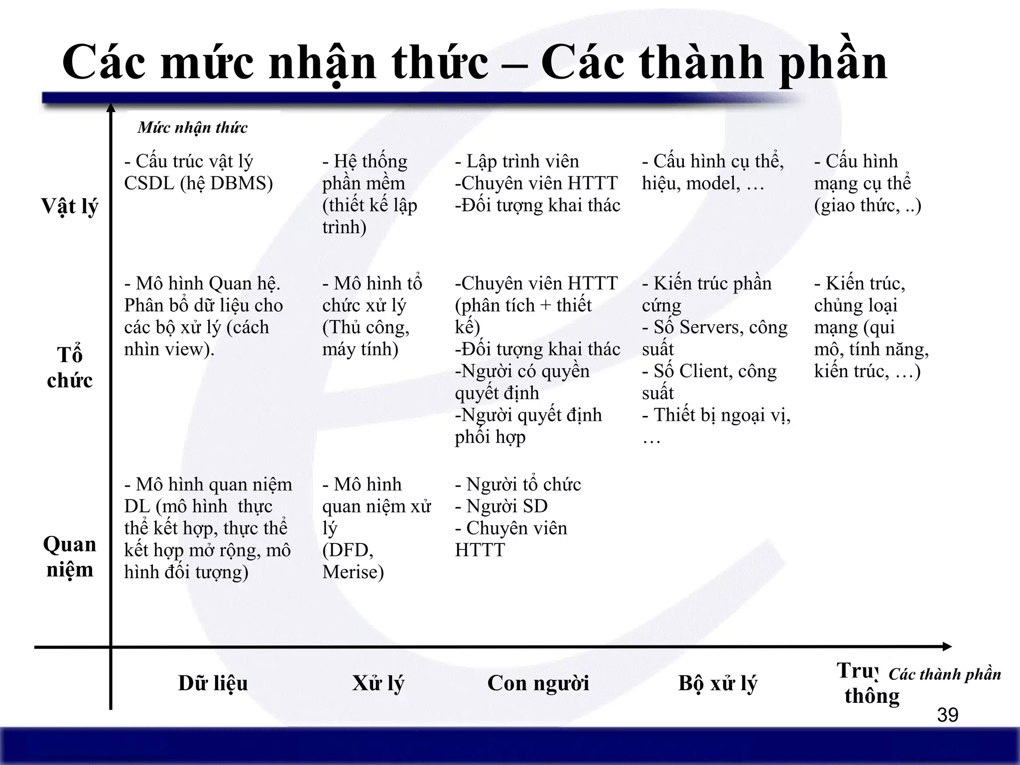 39
Vật lý
- Cấu trúc vật lý
CSDL (hệ DBMS)
- Hệ thống
phần mềm
(thiết kế lập
trình)
- Lập trình viên
-Chuyên viên HTTT
-Đối tượng khai thác
- Cấu hình cụ thể,
hiệu, model, …
- Cấu hình
mạng cụ thể
(giao thức, ..)
Tổ
chức
- Mô hình Quan hệ.
Phân bổ dữ liệu cho
các bộ xử lý (cách
nhìn view).
- Mô hình tổ
chức xử lý
(Thủ công,
máy tính)
-Chuyên viên HTTT
(phân tích + thiết
kế)
-Đối tượng khai thác
-Người có quyền
quyết định
-Người quyết định
phối hợp
- Kiến trúc phần
cứng
- Số Servers, công
suất
- Số Client, công
suất
- Thiết bị ngoại vị,
…
- Kiến trúc,
chủng loại
mạng (qui
mô, tính năng,
kiến trúc, …)
Quan
niệm
- Mô hình quan niệm
DL (mô hình thực
thể kết hợp, thực thể
kết hợp mở rộng, mô
hình đối tượng)
- Mô hình
quan niệm xử
lý
(DFD,
Merise)
- Người tổ chức
- Người SD
- Chuyên viên
HTTT
Dữ liệu Xử lý Con người Bộ xử lý
Truyền
thông
Các thành phần
Mức nhận thức
Các mức nhận thức – Các thành phần
 