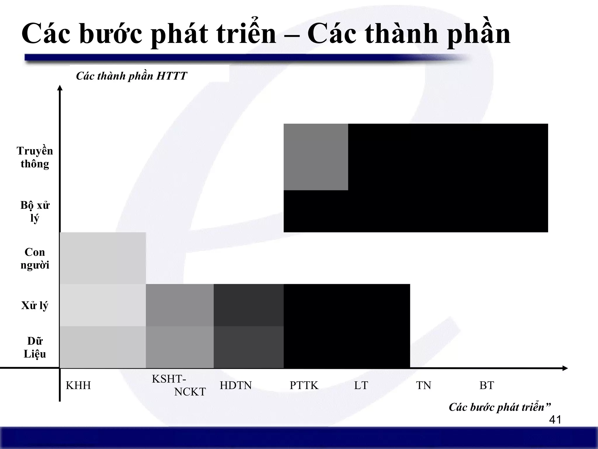 41
Các bước phát triển – Các thành phần
Các bước phát triển.
Các thành phần HTTT
Các bước phát triển”
Truyền
thông
Bộ xử
lý
Con
người
Xử lý
Dữ
Liệu
KHH
KSHT-
NCKT
HDTN PTTK LT TN BT
 