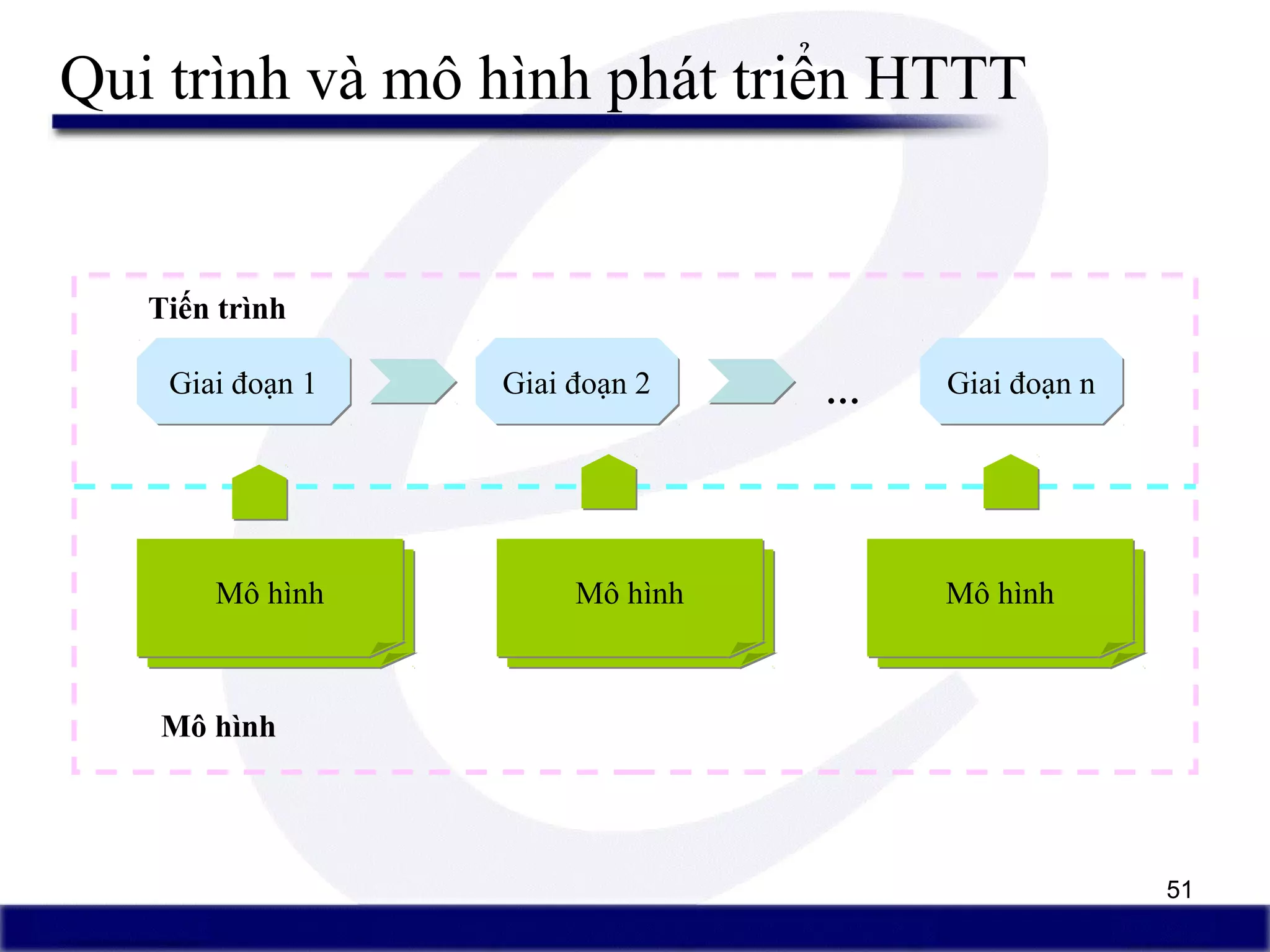 51
Qui trình và mô hình phát triển HTTT
Giai đoạn 1Giai đoạn 1 Giai đoạn 2Giai đoạn 2 Giai đoạn nGiai đoạn n…
Tiến trình
Mô hìnhMô hìnhMô hìnhMô hình Mô hìnhMô hìnhMô hìnhMô hình Mô hìnhMô hìnhMô hìnhMô hình
Mô hình
 