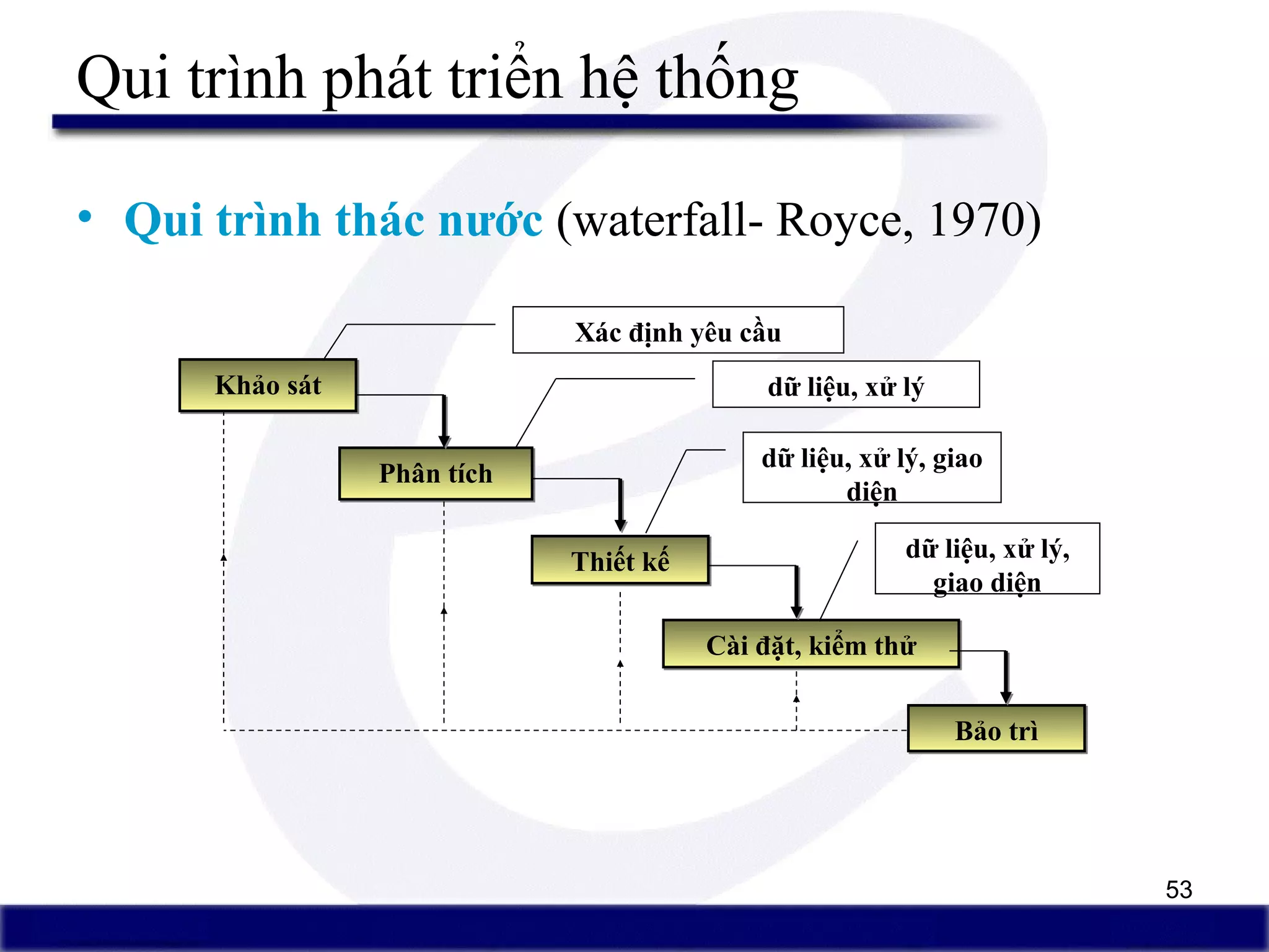 53
Qui trình phát triển hệ thống
• Qui trình thác nước (waterfall- Royce, 1970)
Khảo sátKhảo sát
Phân tíchPhân tích
Thiết kếThiết kế
Cài đặt, kiểm thửCài đặt, kiểm thử
Bảo trìBảo trì
dữ liệu, xử lý
dữ liệu, xử lý, giao
diện
Xác định yêu cầu
dữ liệu, xử lý,
giao diện
 