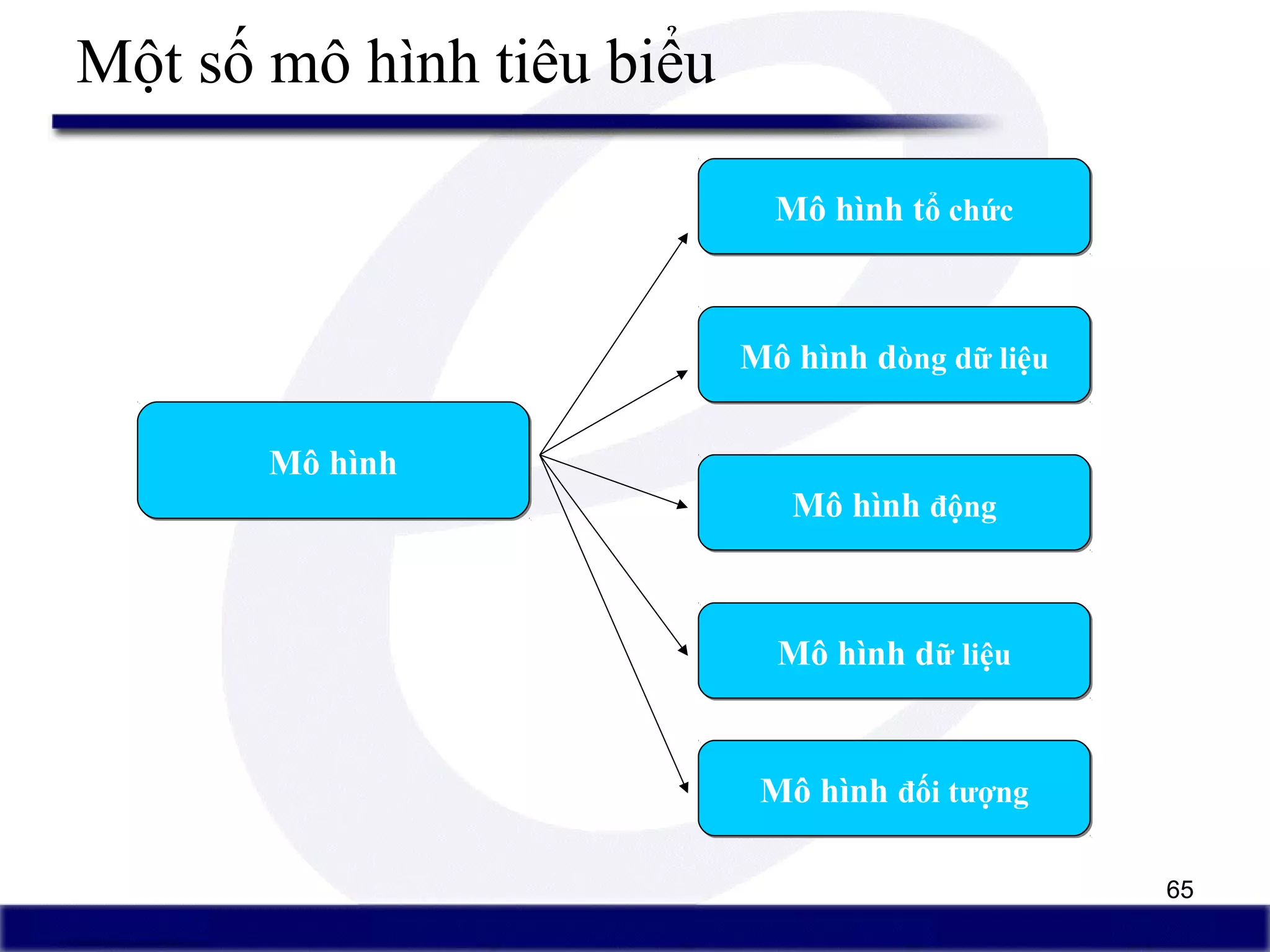 65
Một số mô hình tiêu biểu
Mô hìnhMô hình
Mô hình tổ chứcMô hình tổ chức
Mô hình dòng dữ liệuMô hình dòng dữ liệu
Mô hình độngMô hình động
Mô hình dữ liệuMô hình dữ liệu
Mô hình đối tượngMô hình đối tượng
 