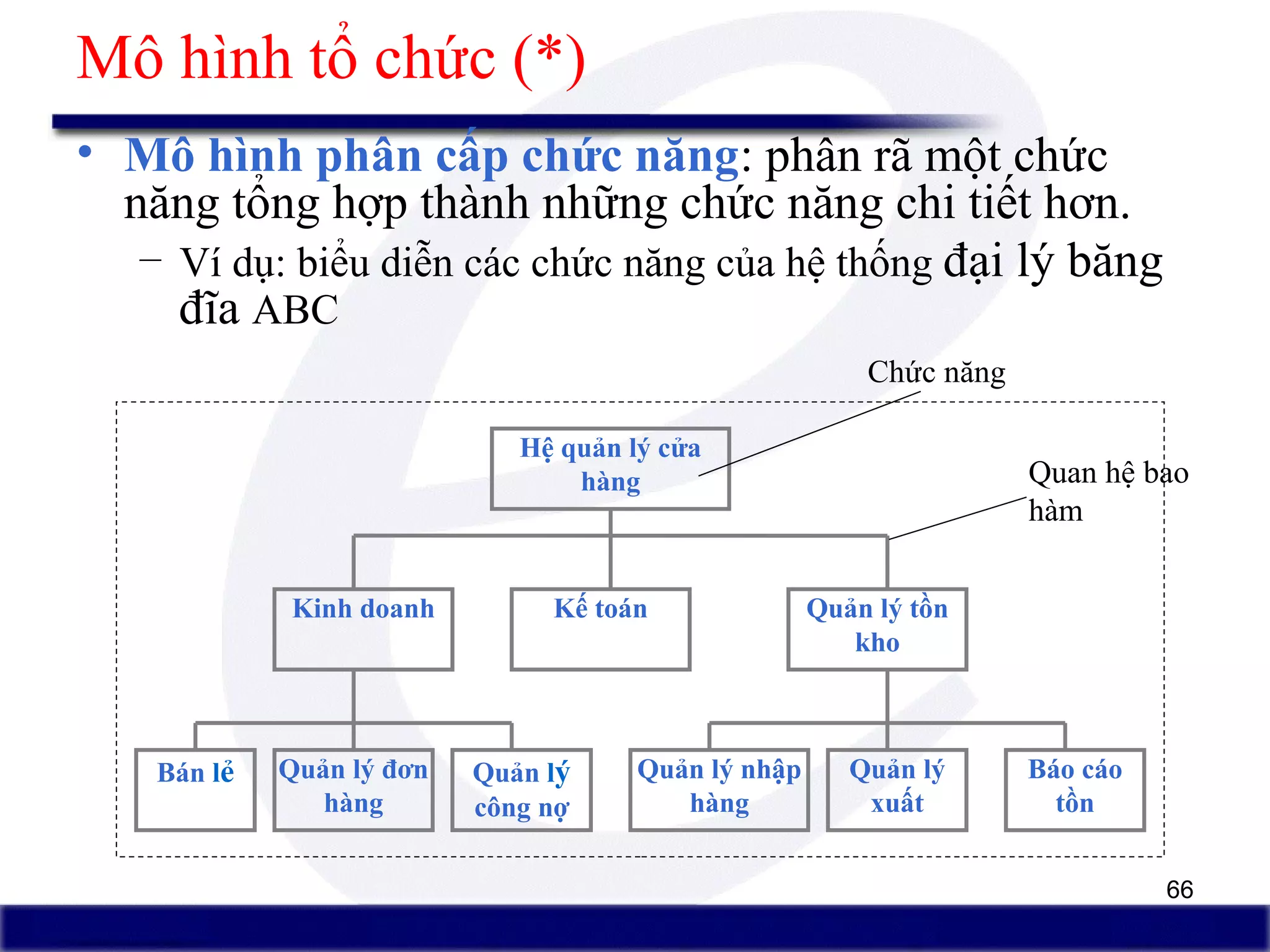 66
Mô hình tổ chức (*)
• Mô hình phân cấp chức năng: phân rã một chức
năng tổng hợp thành những chức năng chi tiết hơn.
– Ví dụ: biểu diễn các chức năng của hệ thống đại lý băng
đĩa ABC
Hệ quản lý cửa
hàng
Kinh doanh Kế toán Quản lý tồn
kho
Quản lý nhập
hàng
Quản lý
xuất
Báo cáo
tồn
Bán lẻ Quản lý đơn
hàng
Quản lý
công nợ
Chức năng
Quan hệ bao
hàm
 