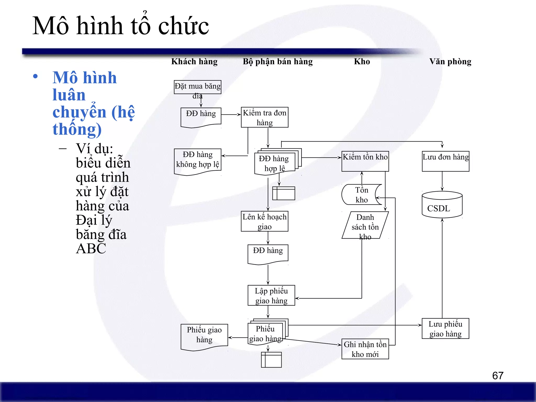 67
Mô hình tổ chức
• Mô hình
luân
chuyển (hệ
thống)
– Ví dụ:
biểu diễn
quá trình
xử lý đặt
hàng của
Đại lý
băng đĩa
ABC
Đặt mua băng
đĩa
ĐĐ hàng Kiểm tra đơn
hàng
ĐĐ hàng
không hợp lệ
ĐĐ hàng
hợp lệ
Kiểm tồn kho Lưu đơn hàng
CSDL
Tồn
kho
Danh
sách tồn
kho
Lên kế hoạch
giao
ĐĐ hàng
Lập phiếu
giao hàng
Phiếu
giao hàng
Lưu phiếu
giao hàngPhiếu giao
hàng
Ghi nhận tồn
kho mới
Khách hàng Bộ phận bán hàng Kho Văn phòng
 