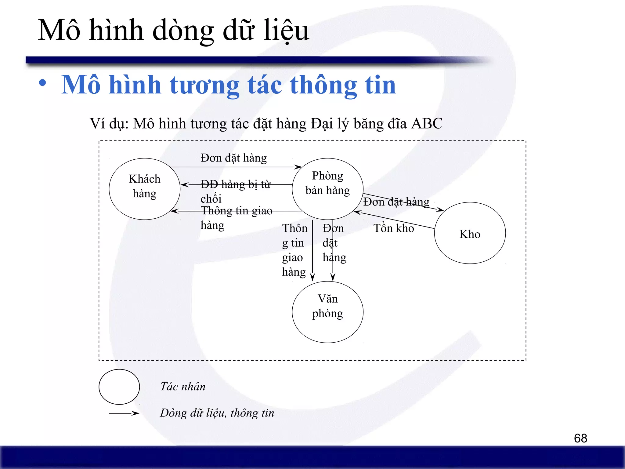 68
Mô hình dòng dữ liệu
• Mô hình tương tác thông tin
Khách
hàng
Phòng
bán hàng
Văn
phòng
Kho
Tác nhân
Dòng dữ liệu, thông tin
Đơn đặt hàng
ĐĐ hàng bị từ
chối
Thông tin giao
hàng
Đơn đặt hàng
Tồn khoĐơn
đặt
hàng
Thôn
g tin
giao
hàng
Ví dụ: Mô hình tương tác đặt hàng Đại lý băng đĩa ABC
 