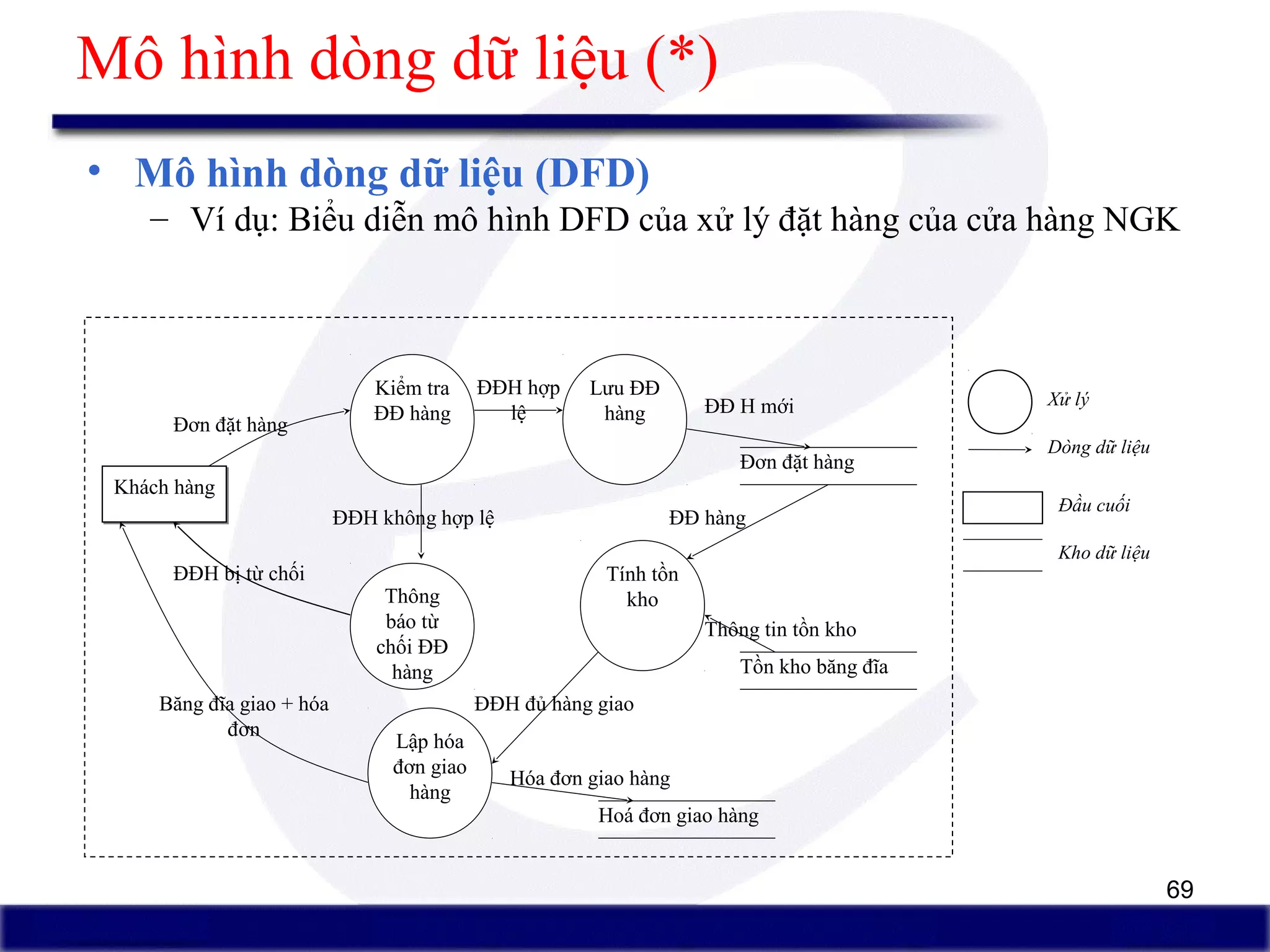 69
Mô hình dòng dữ liệu (*)
• Mô hình dòng dữ liệu (DFD)
– Ví dụ: Biểu diễn mô hình DFD của xử lý đặt hàng của cửa hàng NGK
Khách hàngKhách hàng
Kiểm tra
ĐĐ hàng
Thông
báo từ
chối ĐĐ
hàng
Đơn đặt hàng
ĐĐH không hợp lệ
ĐĐH bị từ chối
Lưu ĐĐ
hàng
Đơn đặt hàng
ĐĐH hợp
lệ
Tính tồn
kho
Lập hóa
đơn giao
hàng
Tồn kho băng đĩa
Hoá đơn giao hàng
Băng đĩa giao + hóa
đơn
ĐĐH đủ hàng giao
ĐĐ hàng
Thông tin tồn kho
ĐĐ H mới
Hóa đơn giao hàng
Xử lý
Dòng dữ liệu
Đầu cuối
Kho dữ liệu
 