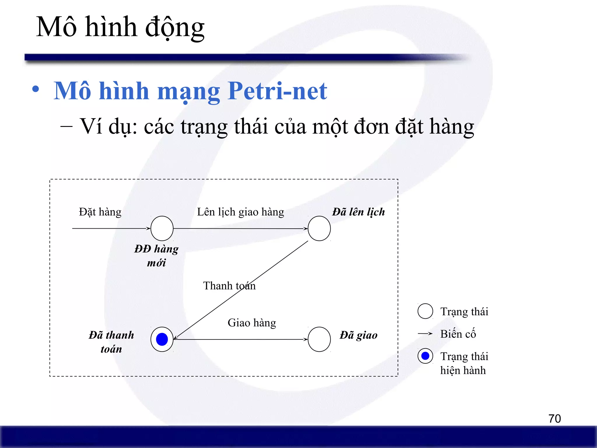 70
Mô hình động
• Mô hình mạng Petri-net
– Ví dụ: các trạng thái của một đơn đặt hàng
Đặt hàng Lên lịch giao hàng
Giao hàng
Thanh toán
ĐĐ hàng
mới
Đã lên lịch
Đã giaoĐã thanh
toán
Trạng thái
Biến cố
Trạng thái
hiện hành
 