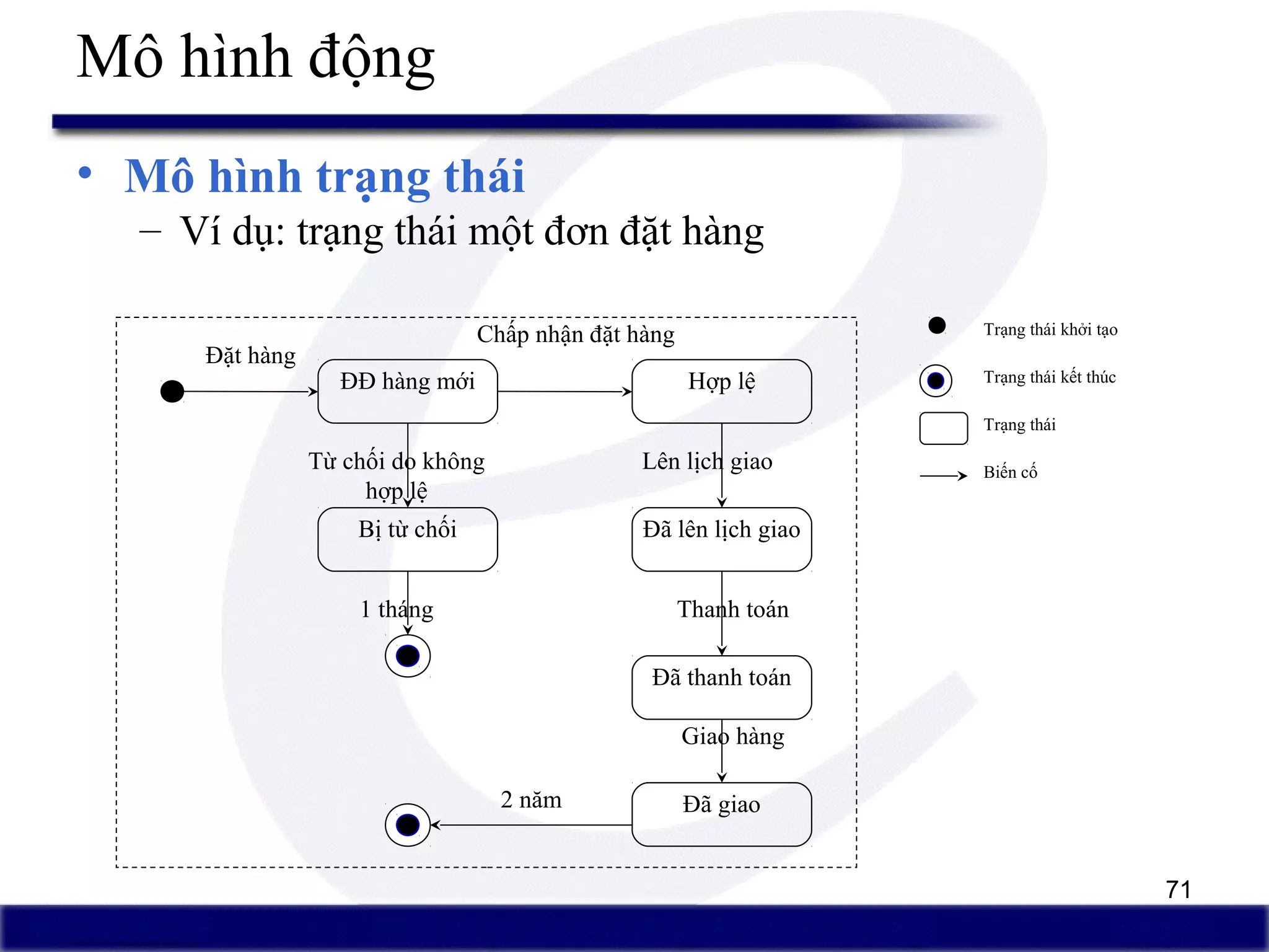 71
Mô hình động
• Mô hình trạng thái
– Ví dụ: trạng thái một đơn đặt hàng
Trạng thái khởi tạo
Trạng thái kết thúc
Trạng thái
Biến cố
ĐĐ hàng mới Hợp lệ
Bị từ chối Đã lên lịch giao
Đã thanh toán
Đặt hàng
Chấp nhận đặt hàng
Từ chối do không
hợp lệ
Thanh toán
Giao hàng
Đã giao
Lên lịch giao
2 năm
1 tháng
 