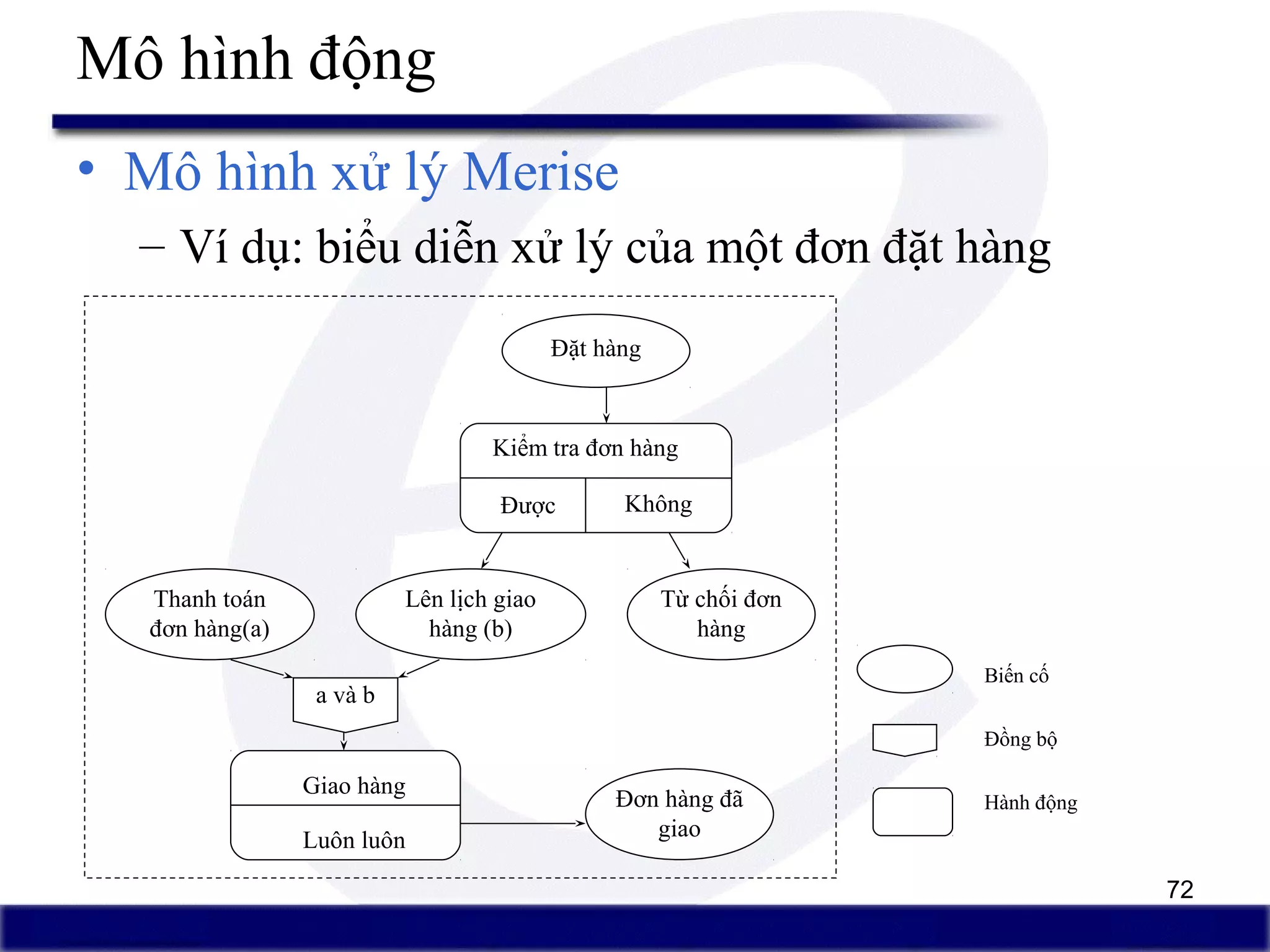 72
Mô hình động
• Mô hình xử lý Merise
– Ví dụ: biểu diễn xử lý của một đơn đặt hàng
Đặt hàng
Kiểm tra đơn hàng
Được Không
Từ chối đơn
hàng
Lên lịch giao
hàng (b)
Thanh toán
đơn hàng(a)
a và b
Giao hàng
Luôn luôn
Đơn hàng đã
giao
Biến cố
Đồng bộ
Hành động
 