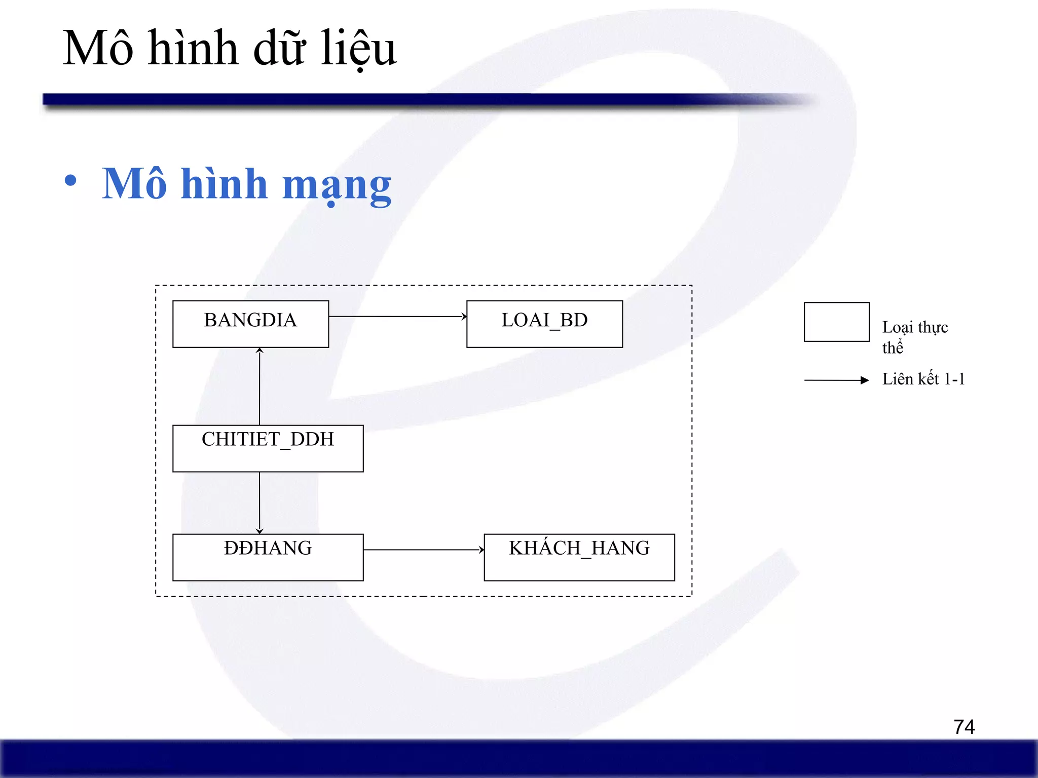 74
Mô hình dữ liệu
• Mô hình mạng
BANGDIA
ĐĐHANG
CHITIET_DDH
KHÁCH_HANG
LOAI_BD Loại thực
thể
Liên kết 1-1
 